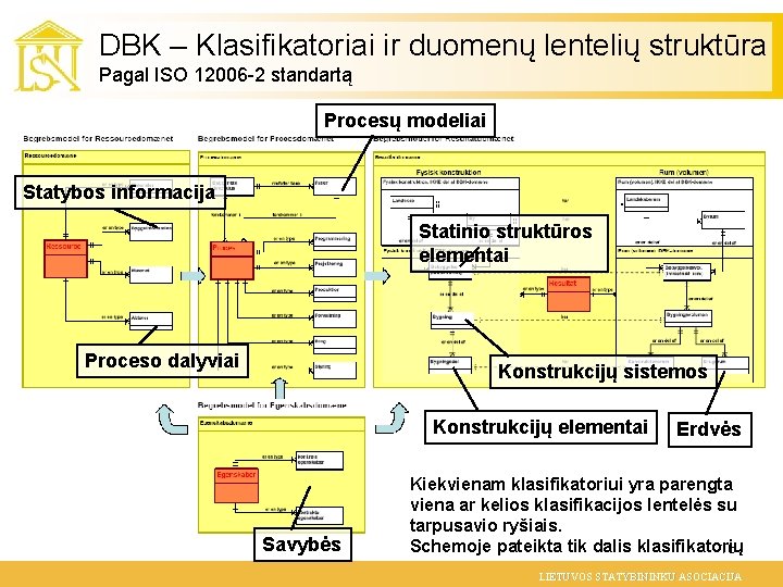 DBK – Klasifikatoriai ir duomenų lentelių struktūra Pagal ISO 12006 -2 standartą Procesų modeliai