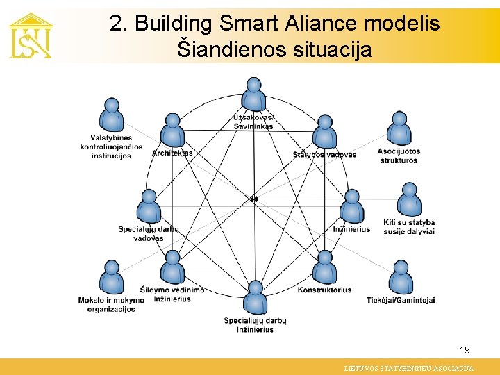 2. Building Smart Aliance modelis Šiandienos situacija 19 LIETUVOS STATYBININKU ASOCIACIJA 