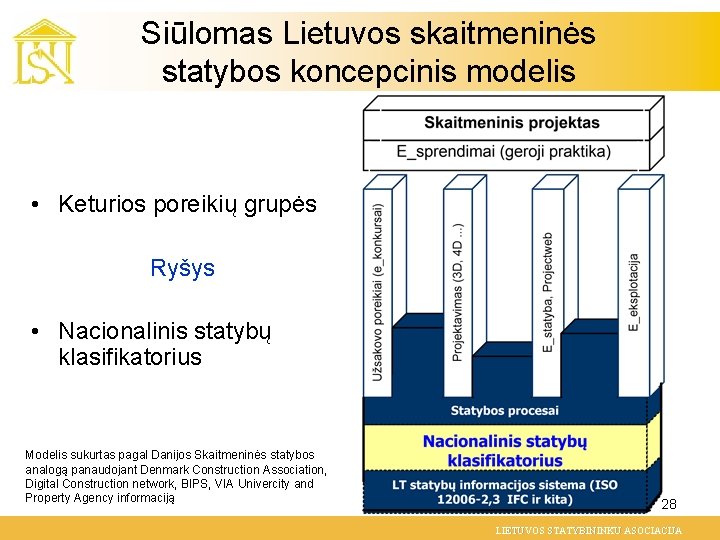 Siūlomas Lietuvos skaitmeninės statybos koncepcinis modelis • Keturios poreikių grupės Ryšys • Nacionalinis statybų