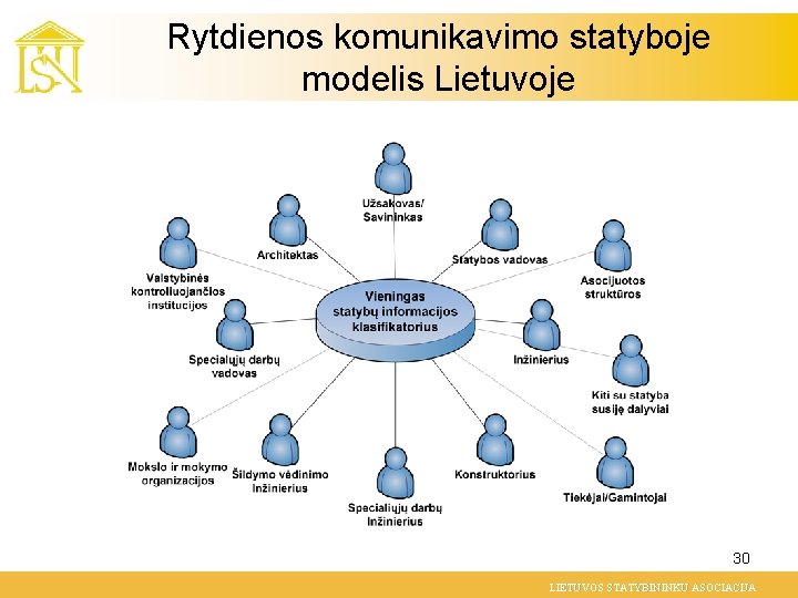 Rytdienos komunikavimo statyboje modelis Lietuvoje 30 LIETUVOS STATYBININKU ASOCIACIJA 