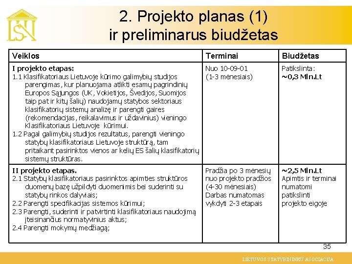 2. Projekto planas (1) ir preliminarus biudžetas Veiklos Terminai Biudžetas I projekto etapas: Nuo