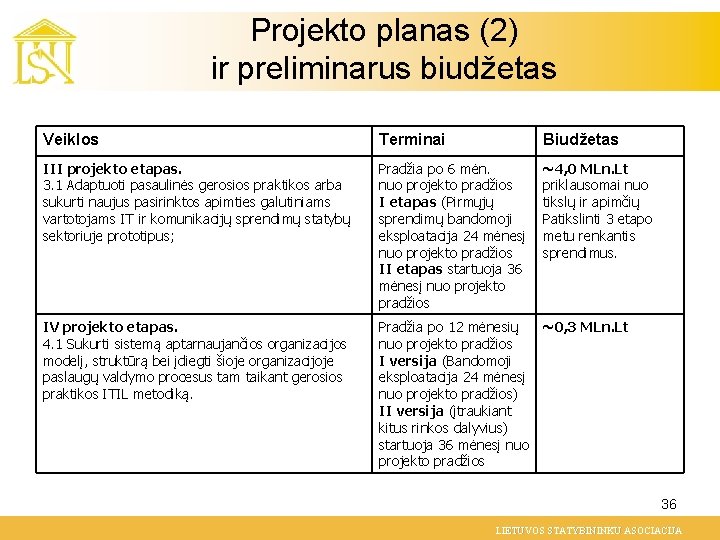 Projekto planas (2) ir preliminarus biudžetas Veiklos Terminai Biudžetas III projekto etapas. 3. 1