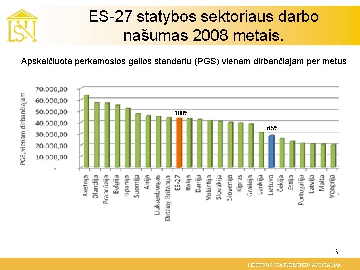 ES-27 statybos sektoriaus darbo našumas 2008 metais. Apskaičiuota perkamosios galios standartu (PGS) vienam dirbančiajam