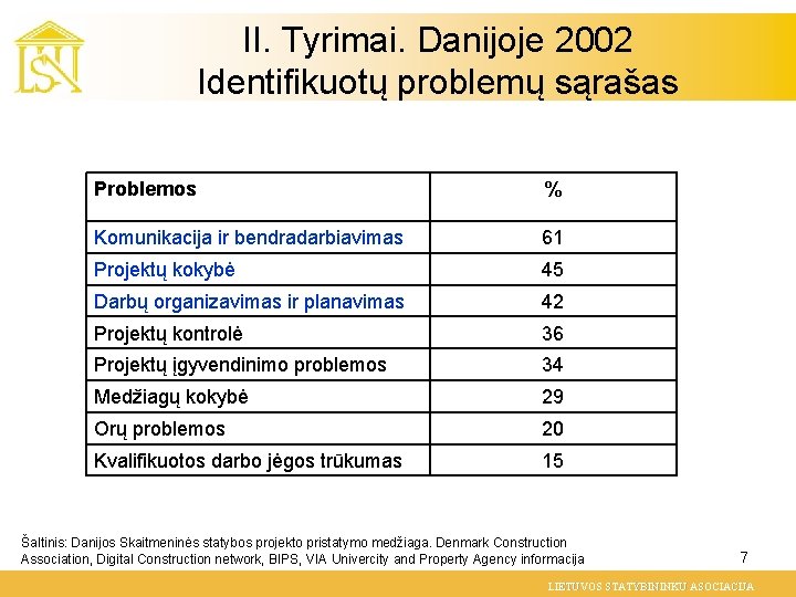 II. Tyrimai. Danijoje 2002 Identifikuotų problemų sąrašas Problemos % Komunikacija ir bendradarbiavimas 61 Projektų