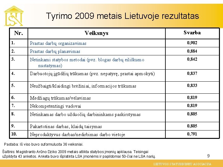 Tyrimo 2009 metais Lietuvoje rezultatas Nr. Svarba Veiksnys 1. Prastas darbų organizavimas 0, 902