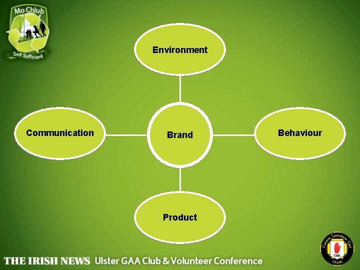 Environment Communication Brand Product Behaviour 