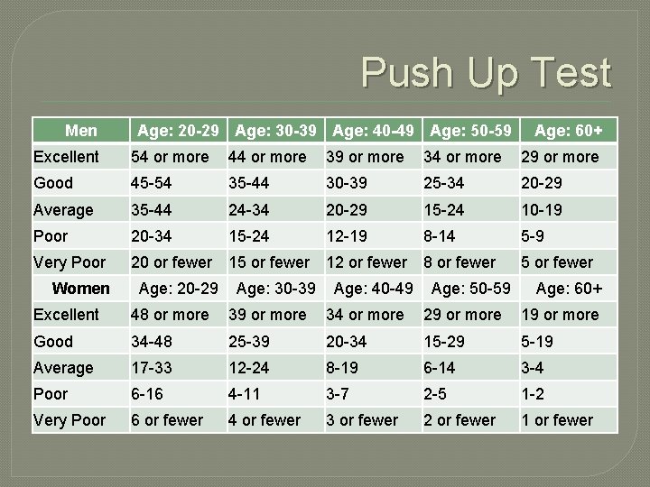 Push Up Test Men Age: 20 -29 Age: 30 -39 Age: 40 -49 Age: