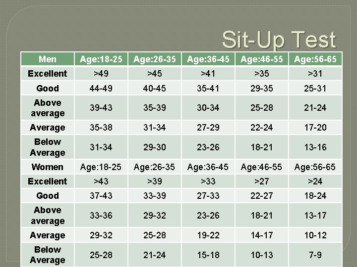 Sit-Up Test Men Age: 18 -25 Age: 26 -35 Age: 36 -45 Age: 46