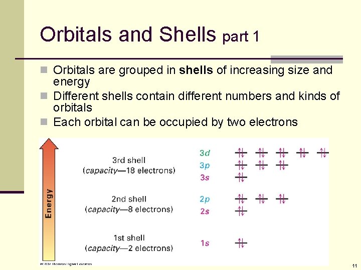 Orbitals and Shells part 1 n Orbitals are grouped in shells of increasing size