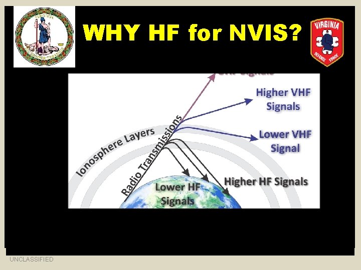 WHY HF for NVIS? • The VHF/UHF frequencies under most conditions are not refracted
