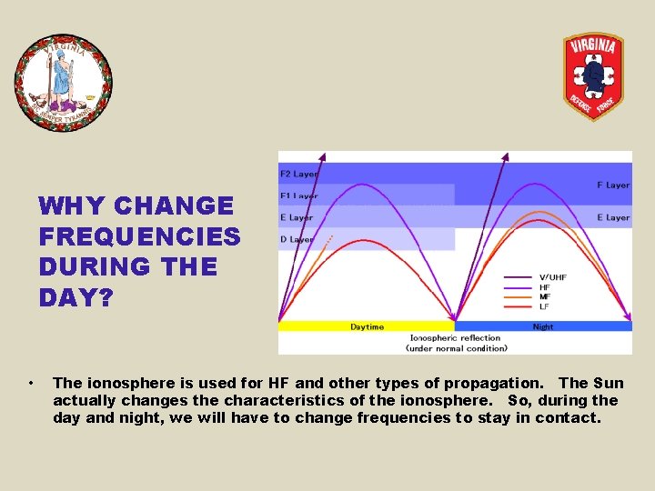 WHY CHANGE FREQUENCIES DURING THE DAY? • The ionosphere is used for HF and