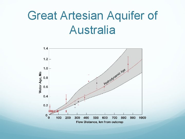 Great Artesian Aquifer of Australia 