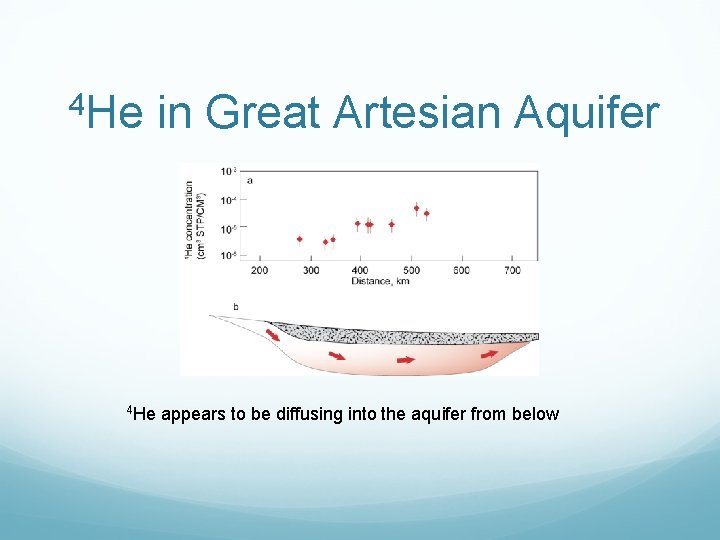 4 He in Great Artesian Aquifer appears to be diffusing into the aquifer from