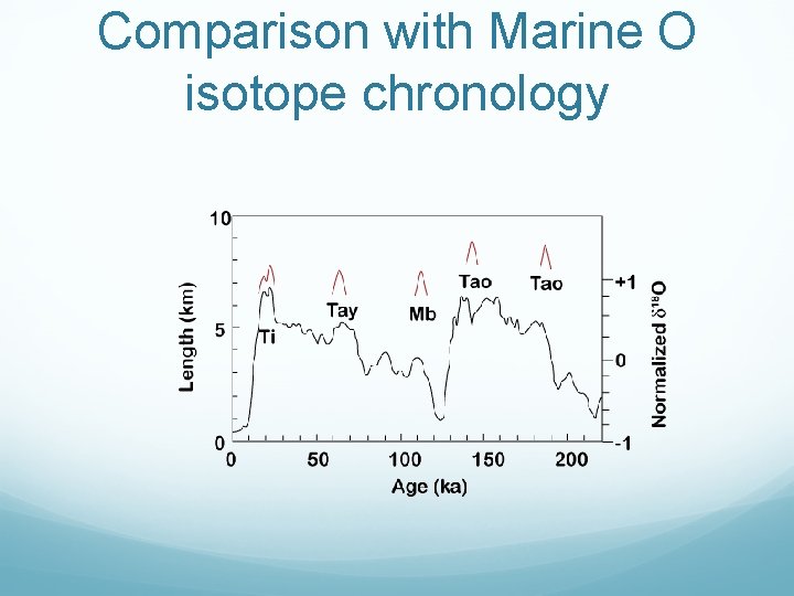Comparison with Marine O isotope chronology 