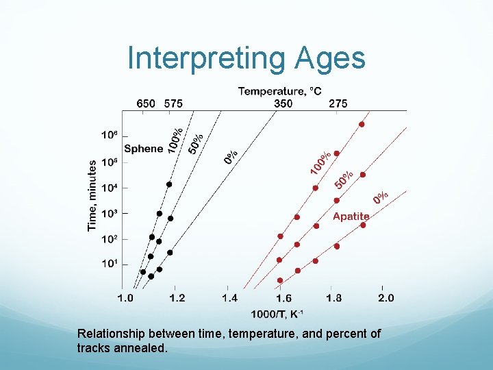 Interpreting Ages Relationship between time, temperature, and percent of tracks annealed. 
