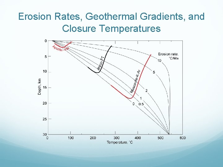 Erosion Rates, Geothermal Gradients, and Closure Temperatures 