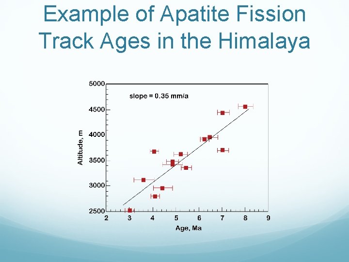 Example of Apatite Fission Track Ages in the Himalaya 