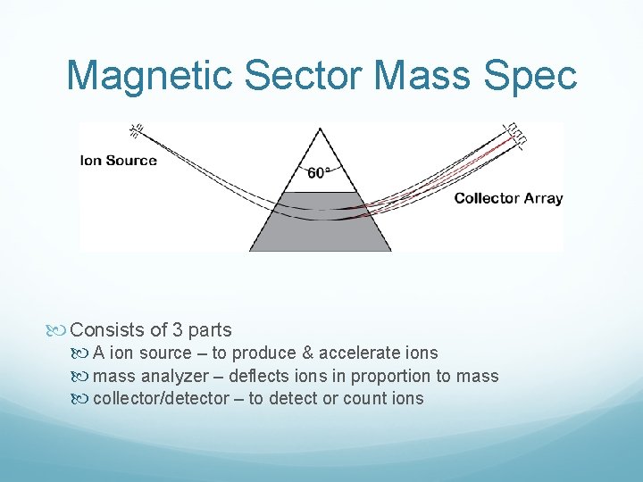 Magnetic Sector Mass Spec Consists of 3 parts A ion source – to produce
