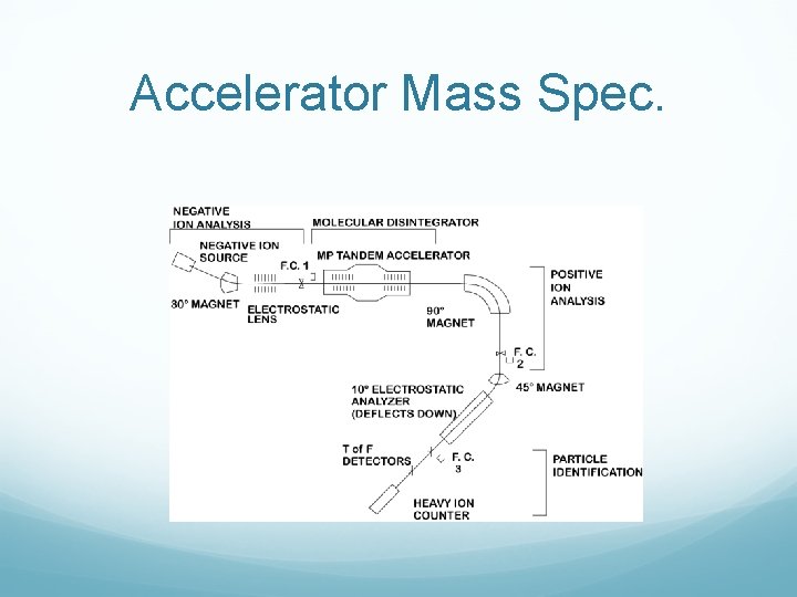 Accelerator Mass Spec. 