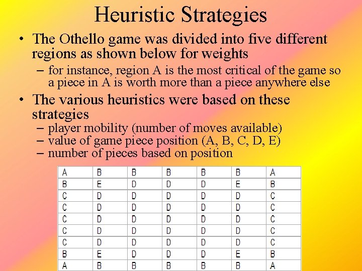 Heuristic Strategies • The Othello game was divided into five different regions as shown