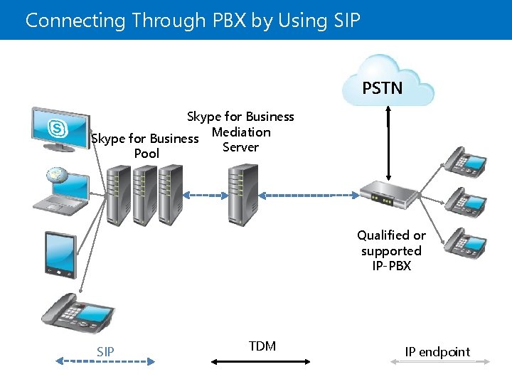 Connecting Through PBX by Using SIP PSTN Skype for Business Mediation Skype for Business