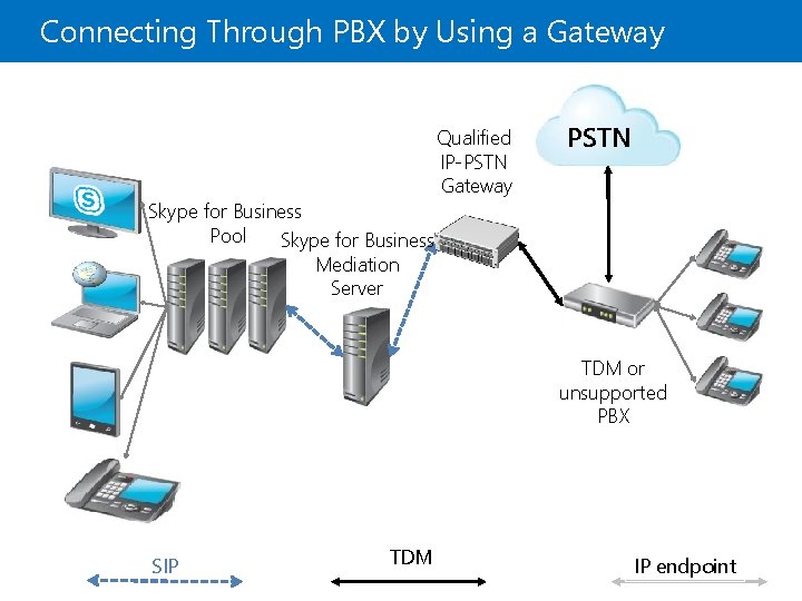 Connecting Through PBX by Using a Gateway Skype for Business Pool Skype for Business