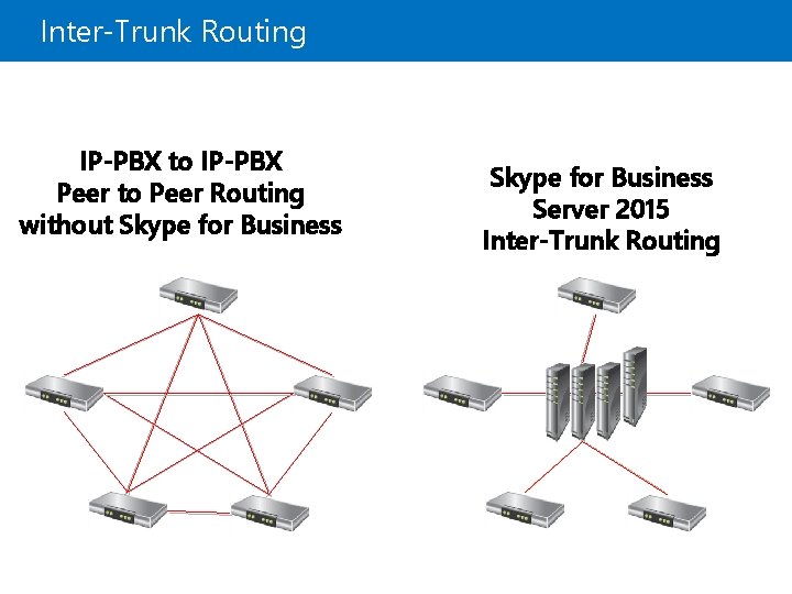 Inter-Trunk Routing IP-PBX to IP-PBX Peer to Peer Routing without Skype for Business Server