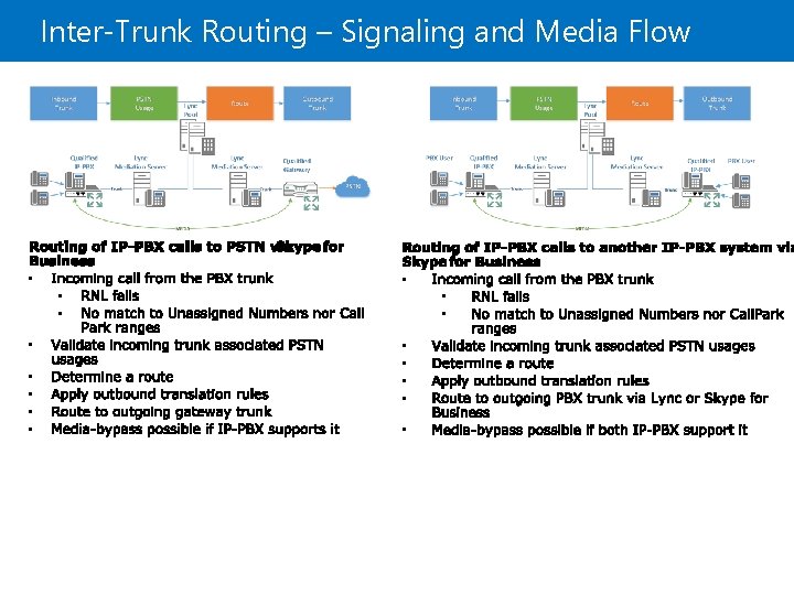 Inter-Trunk Routing – Signaling and Media Flow • • • • 