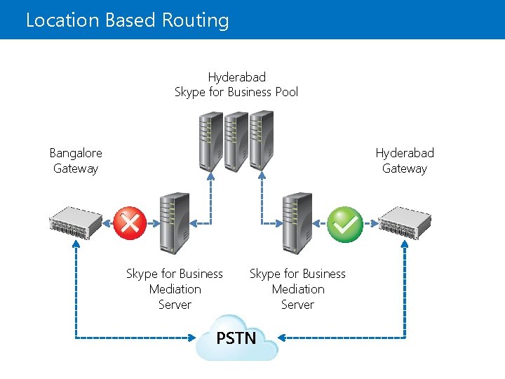 Location Based Routing Hyderabad Skype for Business Pool Bangalore Gateway Hyderabad Gateway Skype for