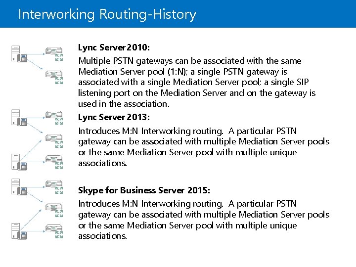 Interworking Routing-History Lync Server 2010: Multiple PSTN gateways can be associated with the same
