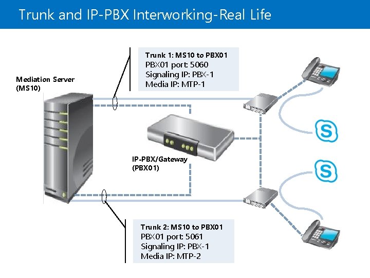 Trunk and IP-PBX Interworking-Real Life Trunk 1: MS 10 to PBX 01 Mediation Server