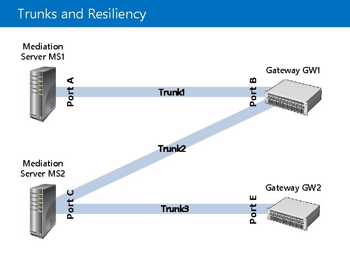 Trunks and Resiliency Mediation Server MS 1 Trunk 1 Port B Port A Gateway