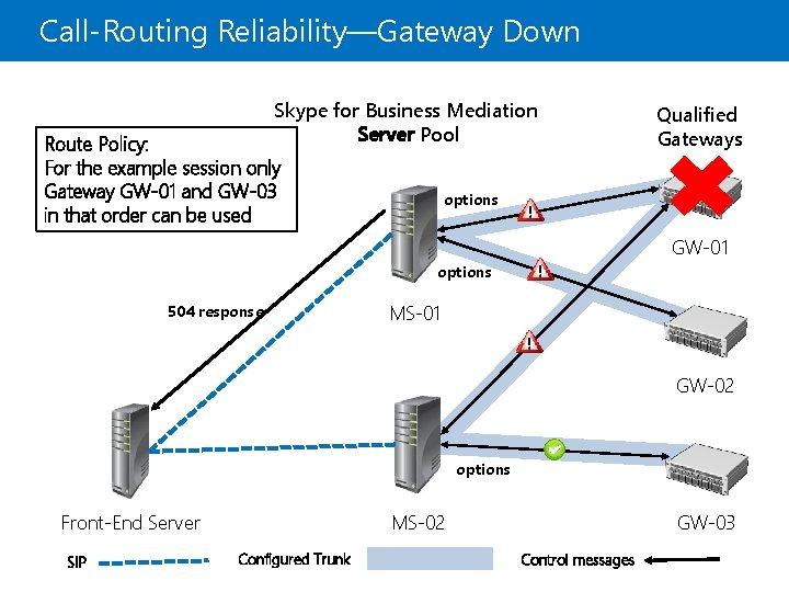 Call-Routing Reliability—Gateway Down Skype for Business Mediation Server Pool Route Policy: For the example
