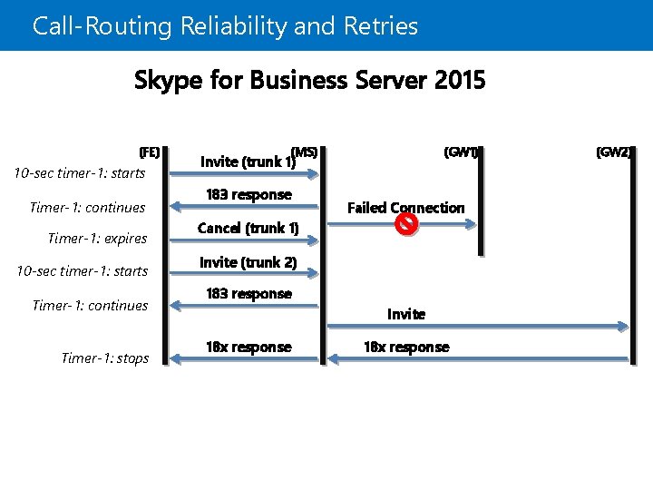 Call-Routing Reliability and Retries Skype for Business Server 2015 (FE) 10 -sec timer-1: starts