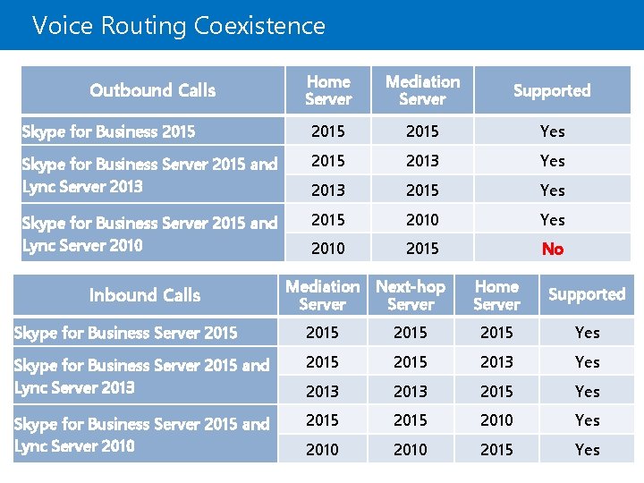 Voice Routing Coexistence Home Server Mediation Server Supported Skype for Business 2015 Yes Skype