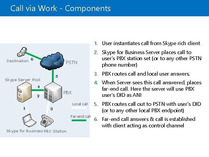 Call via Work - Components 1. User instantiates call from Skype rich client 2.