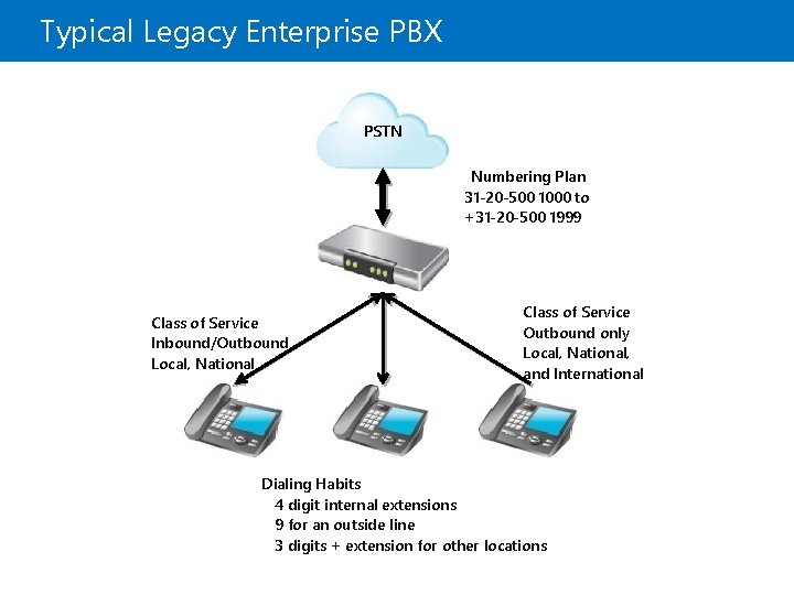 Typical Legacy Enterprise PBX PSTN Numbering Plan 31 -20 -500 1000 to +31 -20