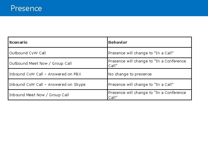 Presence Scenario Behavior Outbound Cv. W Call Presence will change to “In a Call”