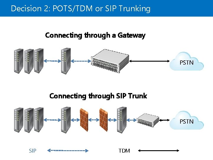 Decision 2: POTS/TDM or SIP Trunking Connecting through a Gateway PSTN Connecting through SIP