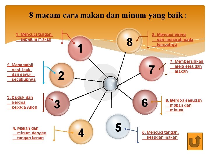 8 macam cara makan dan minum yang baik : 1. Mencuci tangan, sebelum makan