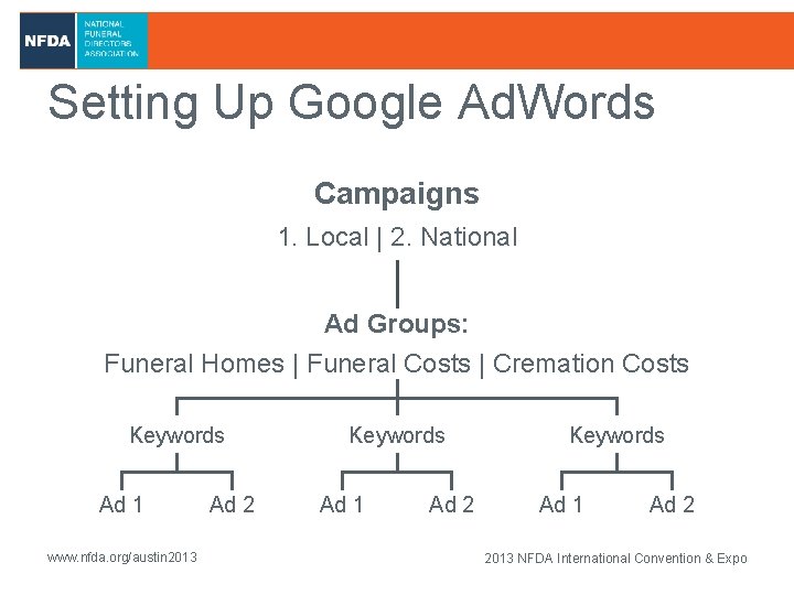 Setting Up Google Ad. Words Campaigns 1. Local | 2. National Ad Groups: Funeral