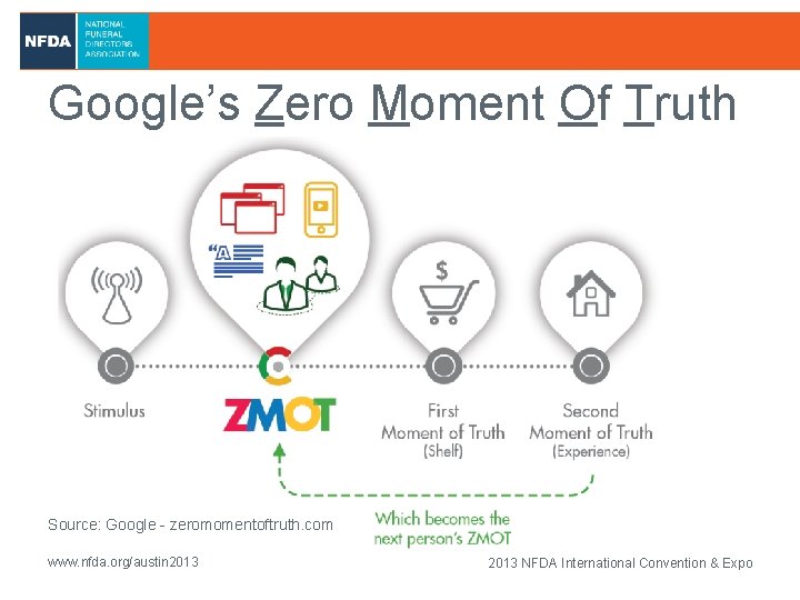 Google’s Zero Moment Of Truth Source: Google - zeromomentoftruth. com www. nfda. org/austin 2013