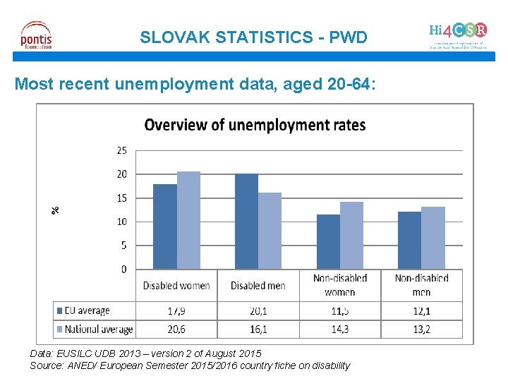 SLOVAK STATISTICS - PWD Most recent unemployment data, aged 20 -64: Data: EUSILC UDB