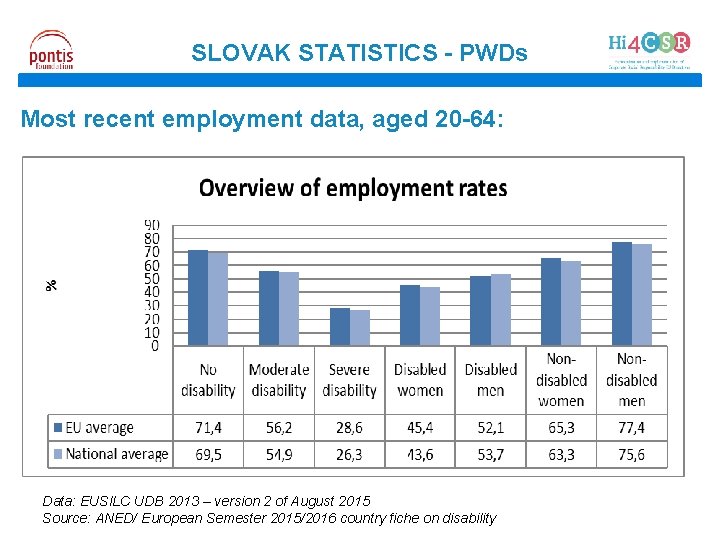 SLOVAK STATISTICS - PWDs Most recent employment data, aged 20 -64: Data: EUSILC UDB