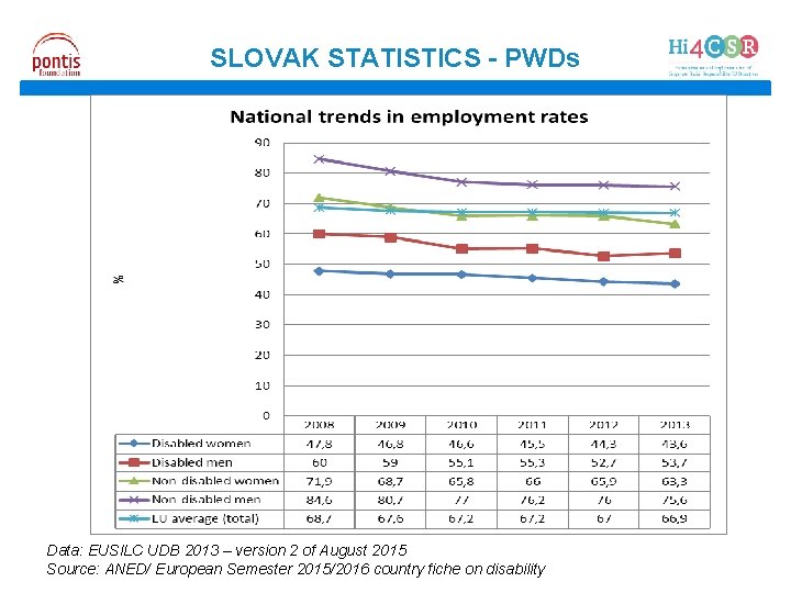 SLOVAK STATISTICS - PWDs Data: EUSILC UDB 2013 – version 2 of August 2015
