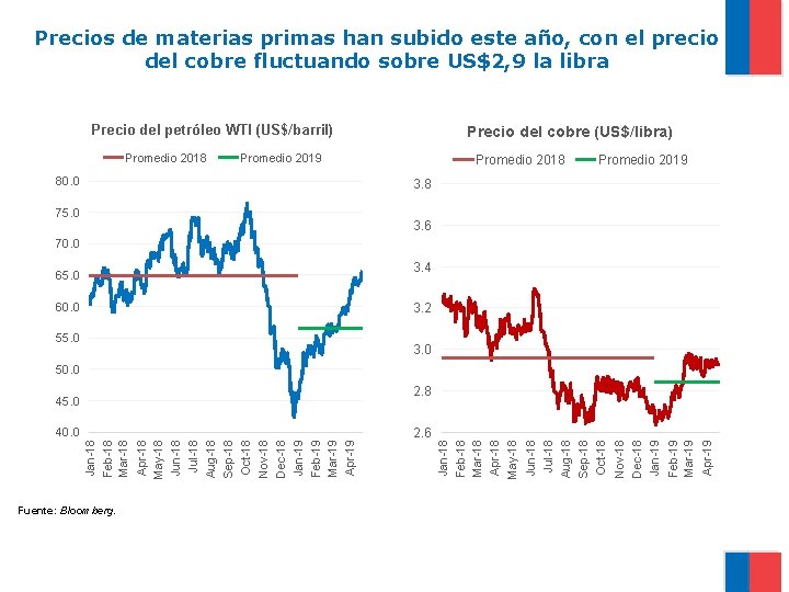 Precios de materias primas han subido este año, con el precio del cobre fluctuando