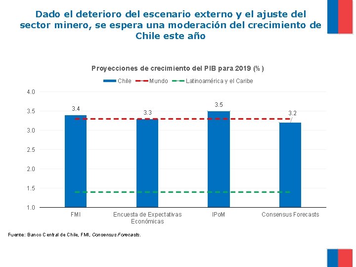Dado el deterioro del escenario externo y el ajuste del sector minero, se espera