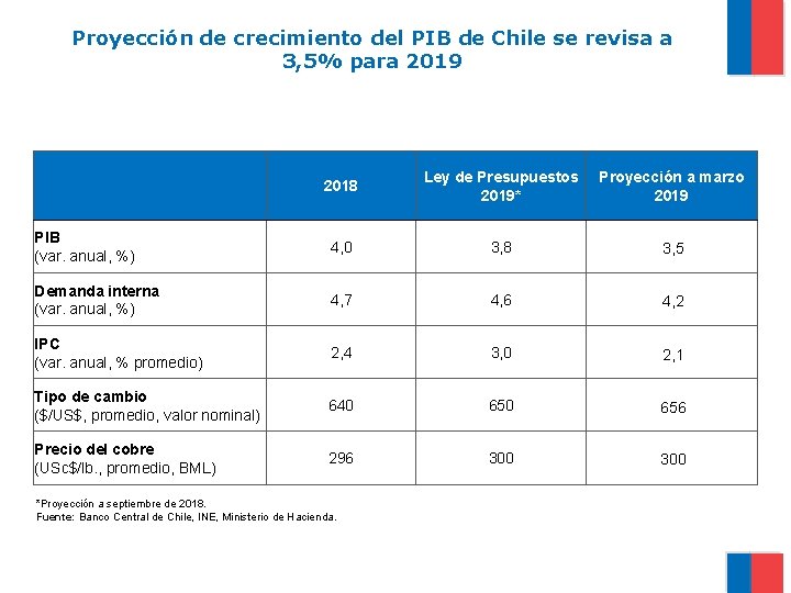 Proyección de crecimiento del PIB de Chile se revisa a 3, 5% para 2019