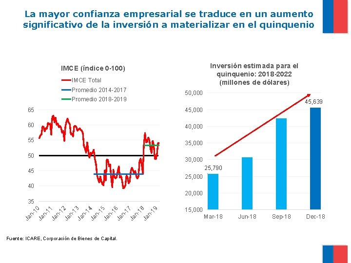 La mayor confianza empresarial se traduce en un aumento significativo de la inversión a