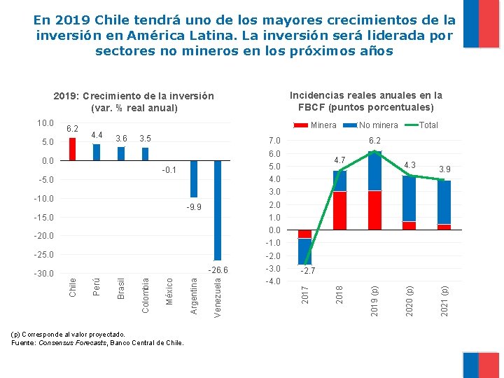 En 2019 Chile tendrá uno de los mayores crecimientos de la inversión en América